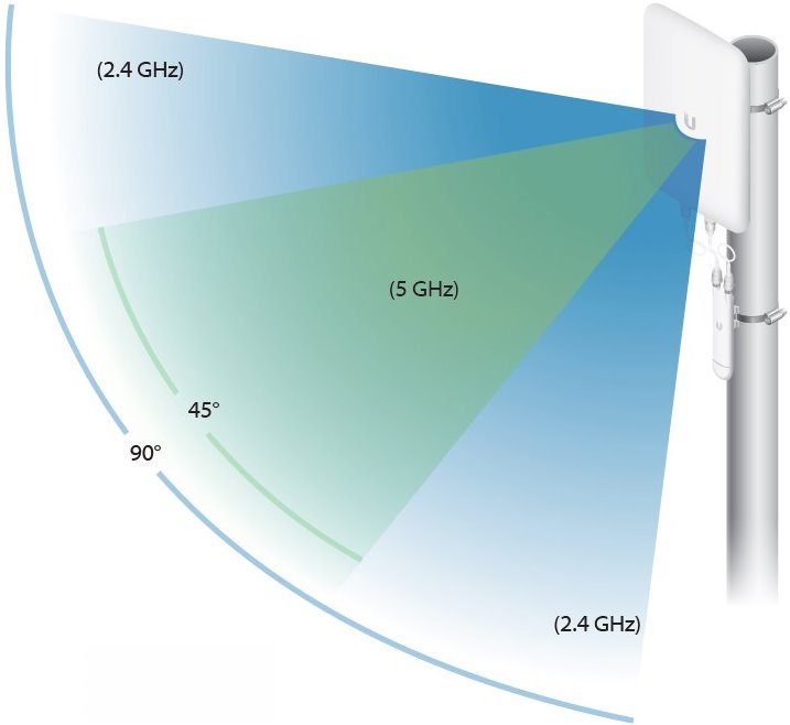 UMA-D Ubiquiti Unifi Antenna for AC Mesh (UMA-D)